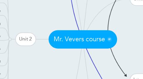 Mind Map: Mr. Vevers course