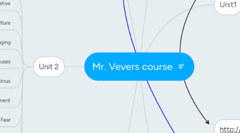 Mind Map: Mr. Vevers course