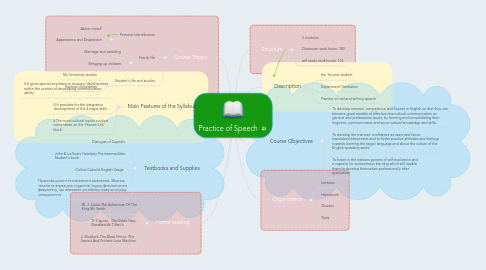 Mind Map: Practice of Speech