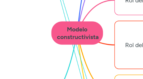 Modelo constructivista | MindMeister Mind map