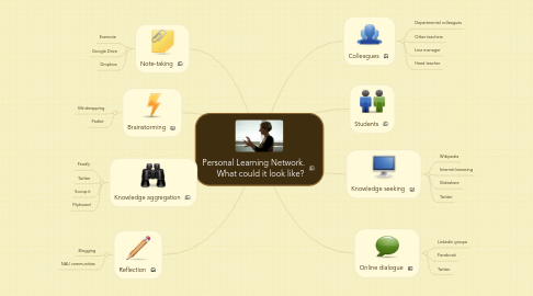 Mind Map: Personal Learning Network.       What could it look like?