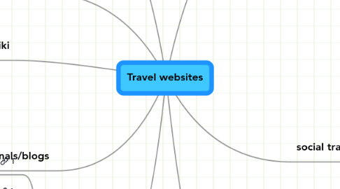 Mind Map: Travel websites