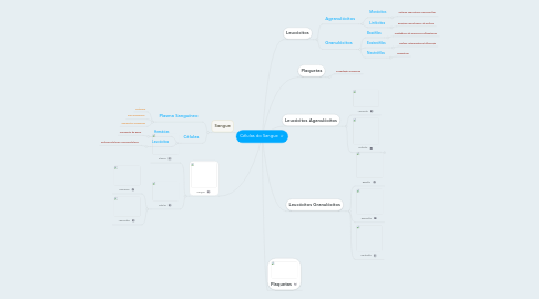 Mind Map: Células do Sangue