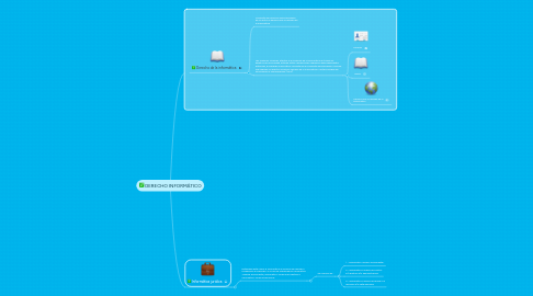 Mind Map: DERECHO INFORMÁTICO