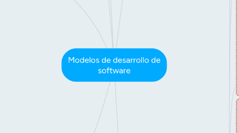 Mind Map: Modelos de desarrollo de software