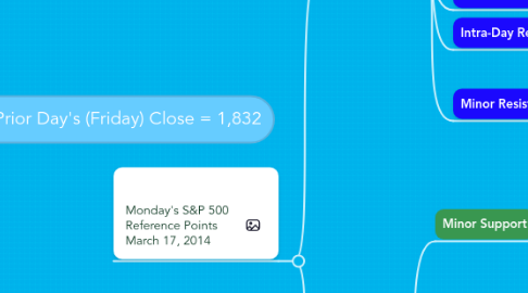 Mind Map: Copy of Prior Day's (Friday) Close = 1,832