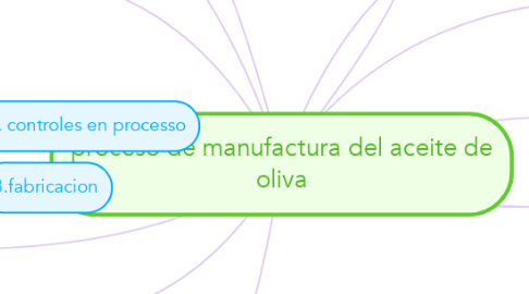 Mind Map: proceso de manufactura del aceite de oliva