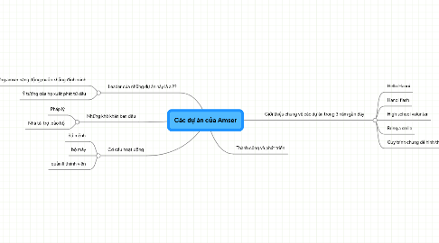 Mind Map: Các dự án của Amser