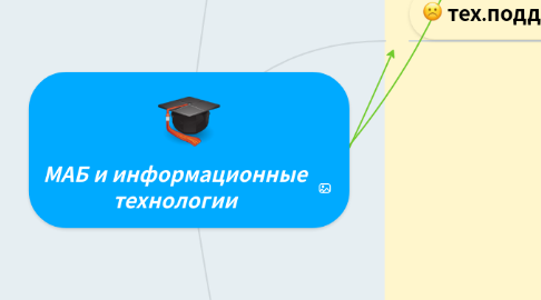 Mind Map: МАБ и информационные технологии