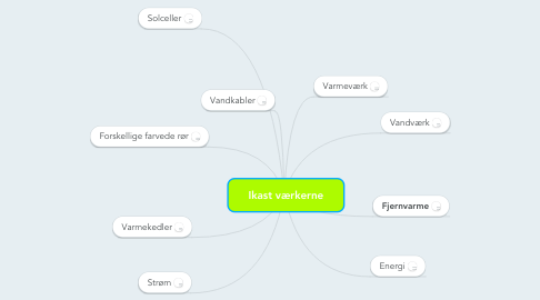 Mind Map: Ikast værkerne