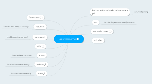 Mind Map: ikastværkerne