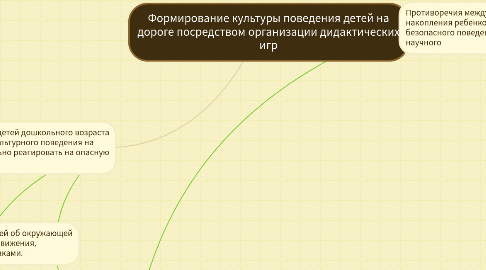 Mind Map: Формирование культуры поведения детей на дороге посредством организации дидактических игр