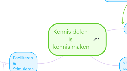 Mind Map: Kennis delen  is  kennis maken