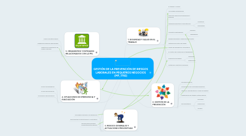 Mind Map: GESTIÓN DE LA PREVENCIÓN DE RIESGOS LABORALES EN PEQUEÑOS NEGOCIOS (MF_1792)