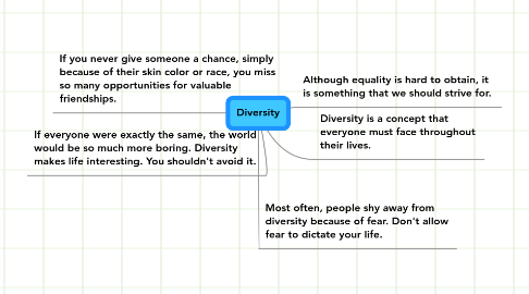 Mind Map: Diversity