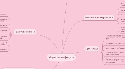 Mind Map: Идеальная фигура