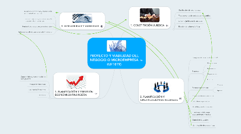 Mind Map: PROYECTO Y VIABILIDAD DEL NEGOCIO O MICROEMPRESA (UF1819)