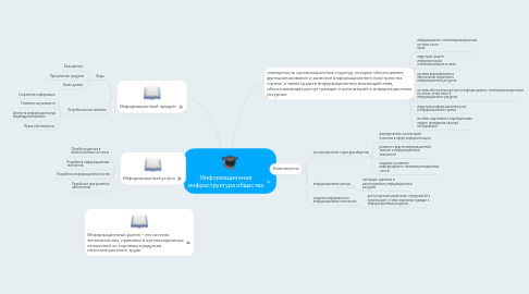 Mind Map: Информационная инфраструктура общества