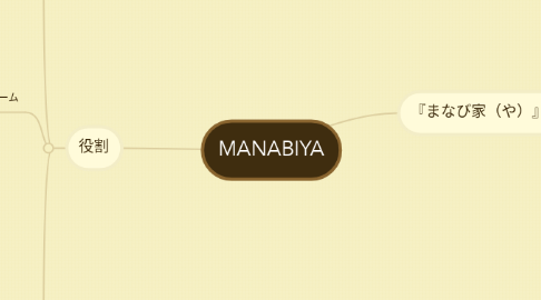 Mind Map: MANABIYA