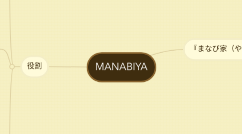 Mind Map: MANABIYA