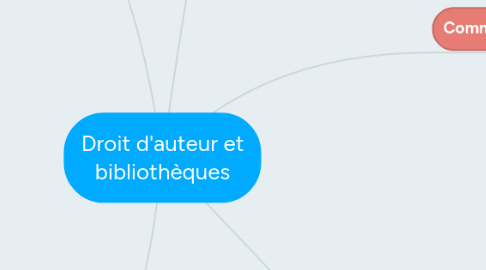 Mind Map: Droit d'auteur et bibliothèques