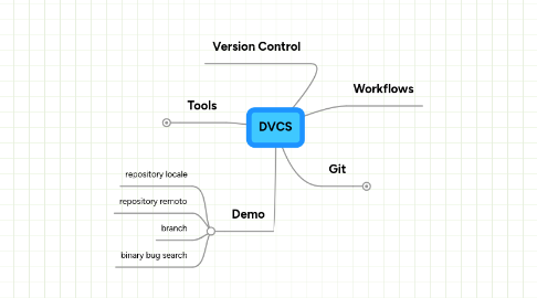 Mind Map: DVCS