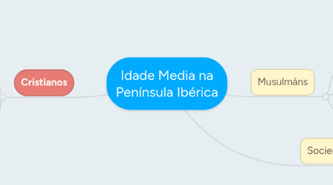 Mind Map: Idade Media na Península Ibérica
