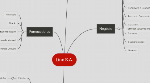 Mind Map: Linx S.A.