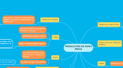 Mind Map: PRODUCCIÓN DE PAPAS FRITAS
