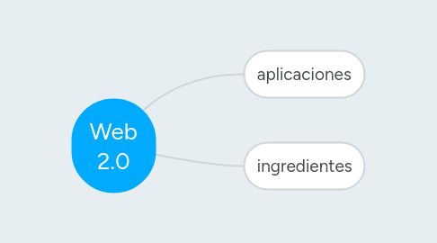 Mind Map: Web 2.0