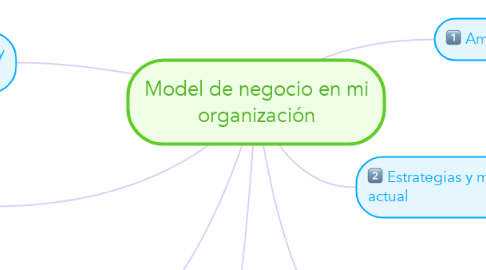 Mind Map: Model de negocio en mi organización