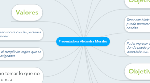 Mind Map: Presentadora Alejandra Morales