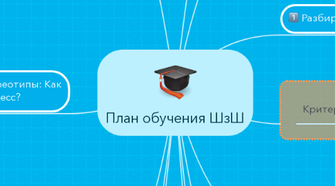 Mind Map: План обучения ШзШ