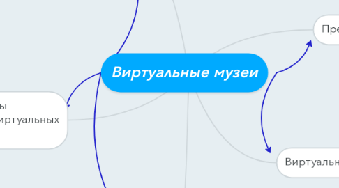 Mind Map: Виртуальные музеи