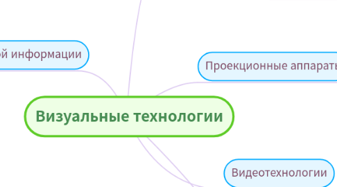 Mind Map: Визуальные технологии