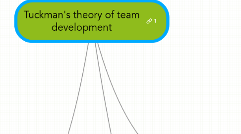 Mind Map: Tuckman's theory of team development