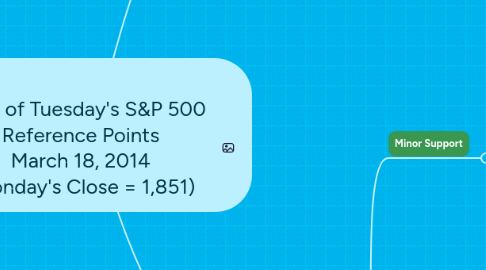 Mind Map: Copy of Tuesday's S&P 500  Reference Points March 18, 2014 (Monday's Close = 1,851)