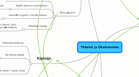 Mind Map: Yhteisö ja liiketoiminta