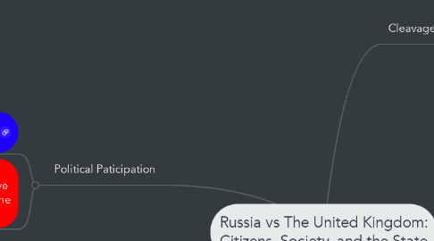 Mind Map: Russia vs The United Kingdom: Citizens, Society, and the State