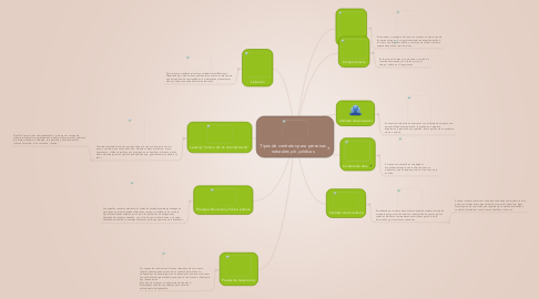 Mind Map: Tipos de contratos para personas naturales y/o jurídicas
