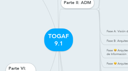 Mind Map: TOGAF 9.1