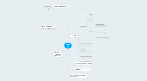 Mind Map: TOGAF 9.1