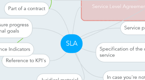 Mind Map: SLA