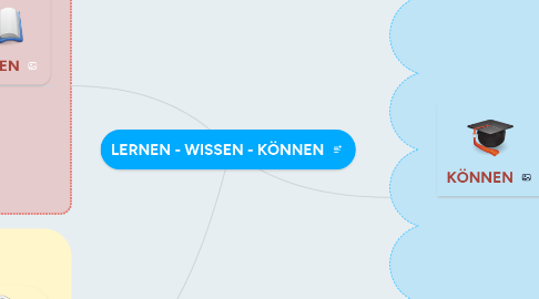 Mind Map: LERNEN - WISSEN - KÖNNEN