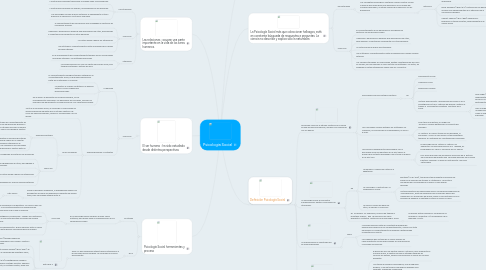 Mind Map: Psicologia Social