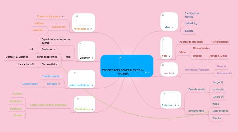 Mind Map: PROPIEDADES GENERALES DE LA MATERIA