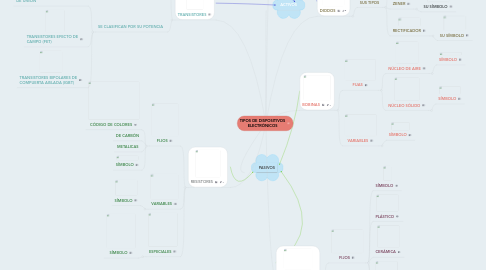 Mind Map: TIPOS DE DISPOSITIVOS ELECTRÓNICOS