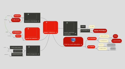 Mind Map: BIENES Y SERVICIOS