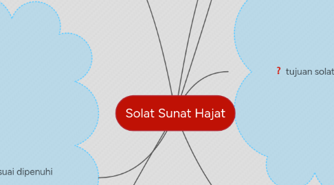 Mind Map: Solat Sunat Hajat