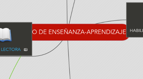 Mind Map: PROCESO DE ENSEÑANZA-APRENDIZAJE